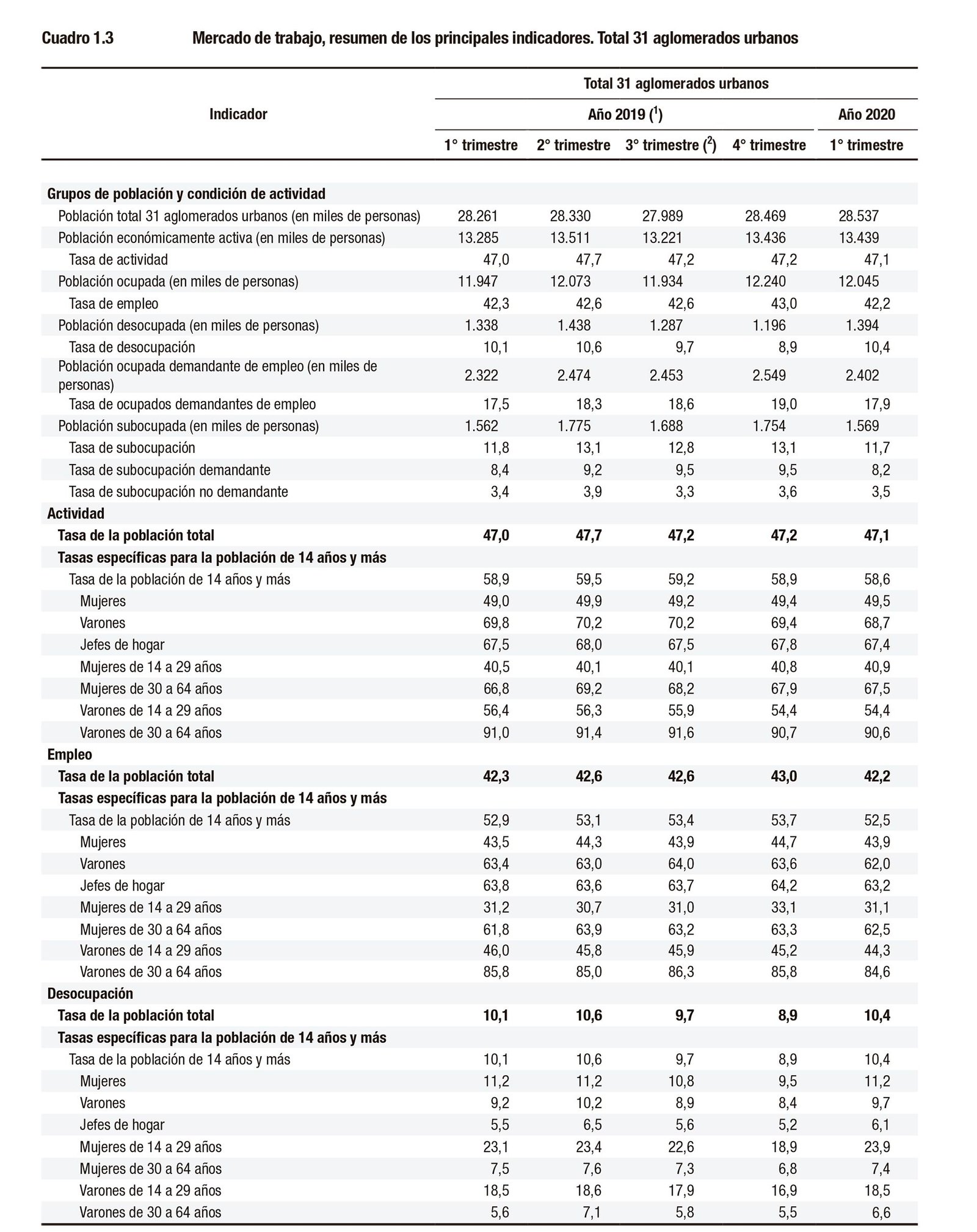 cuadro 1.3. EPH INDEC