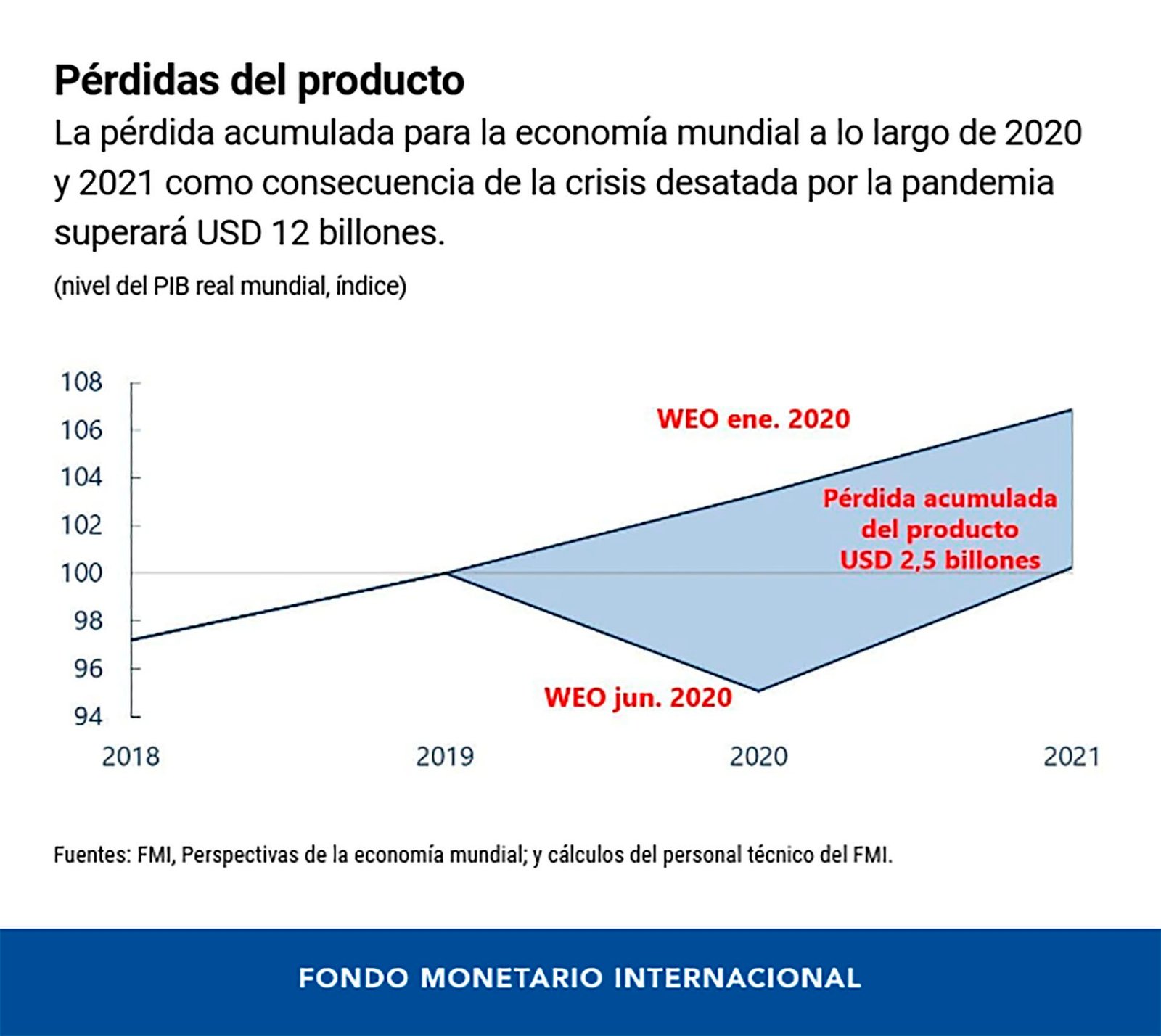 PERDIDA PBI FMI