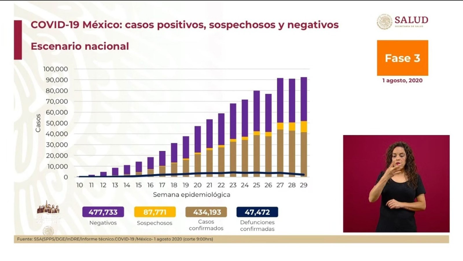 casos positivos conferencia coronavirus 1-08-2020 (Foto: Captura de pantalla)