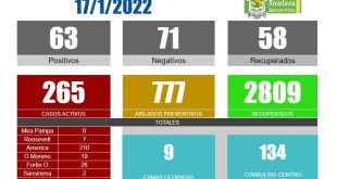 Covid en Rivadavia: 63 nuevos positivos, 58 recuperados y 265 casos activos