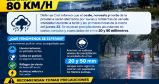 Alerta por tormentas fuertes para este jueves: Advierten por lluvias intensas, granizo y ráfagas de viento de hasta 80KM/H